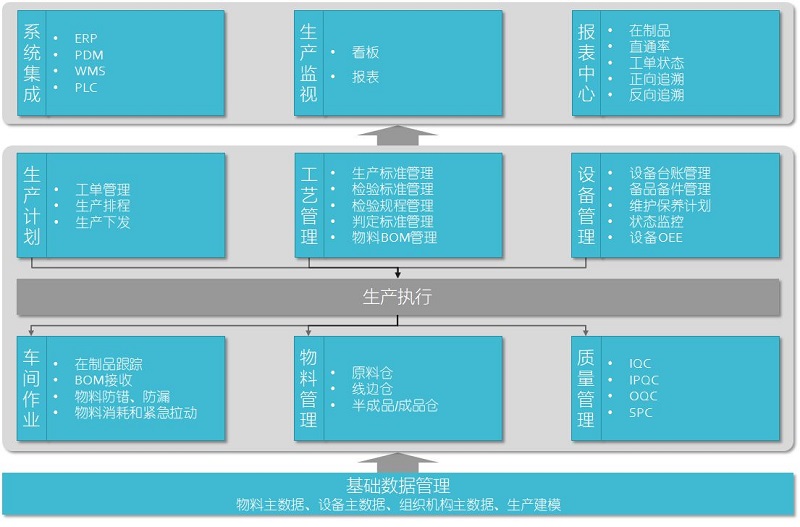 MES系統的框架領域 MES系統的框架領域