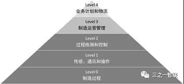 ISA95制造自動化金字塔 ISA95制造自動化金字塔