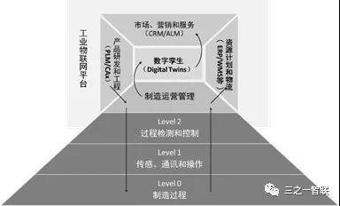 “數字孿生”與制造運營管理 “數字孿生”與制造運營管理