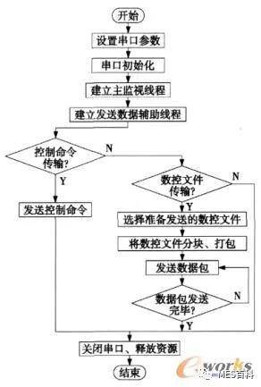 mes系統通訊管理模塊發送數據流程圖 mes系統通訊管理模塊發送數據流程圖