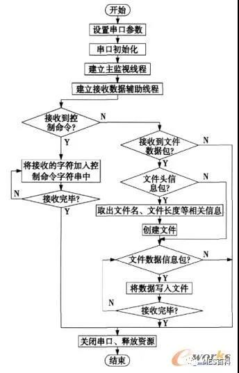 MES系統通訊管理模塊接收數據流程圖 MES系統通訊管理模塊接收數據流程圖