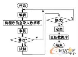 mes系統數控程序管理流程圖  mes系統數控程序管理流程圖