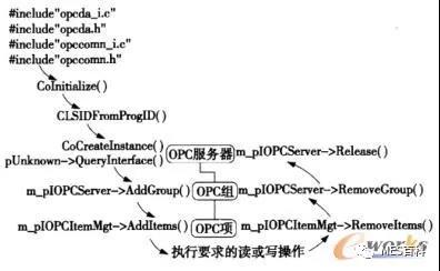 機床mes系統狀態監控模塊OPC類模型的開發流程 機床mes系統狀態監控模塊OPC類模型的開發流程