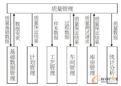質(zhì)量管理與其他模塊信息交互  質(zhì)量管理與其他模塊信息交互
