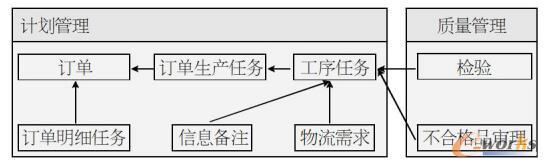 計(jì)劃管理與質(zhì)量管理ER簡圖  計(jì)劃管理與質(zhì)量管理ER簡圖