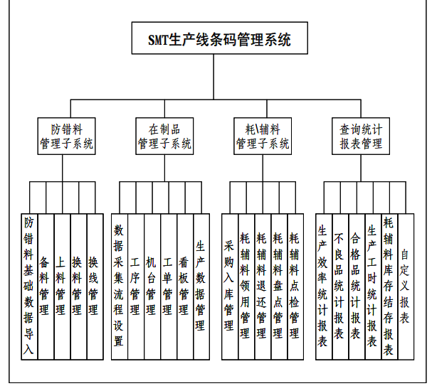 效率mes助力企業精益化管理-SMT生產線條碼管理系統功能模塊圖 效率mes助力企業精益化管理-SMT生產線條碼管理系統功能模塊圖