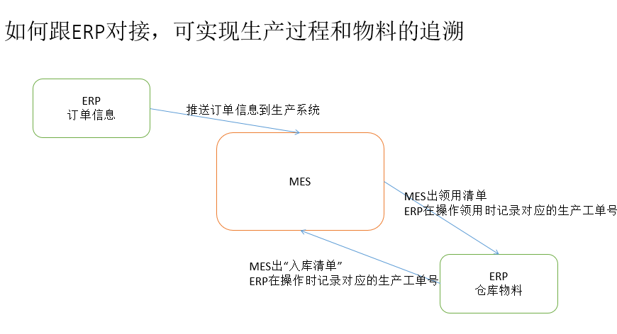 ERP軟件如何跟MES系統(tǒng)對(duì)接？