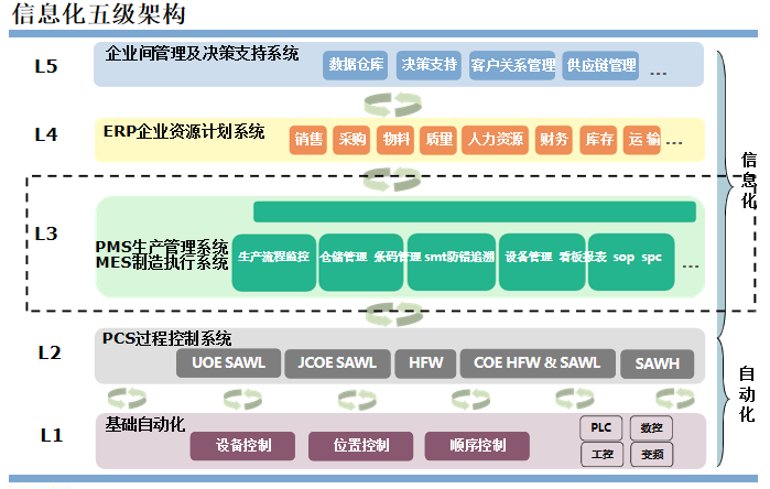 企業(yè)信息化五級架構(gòu)圖 企業(yè)信息化五級架構(gòu)圖