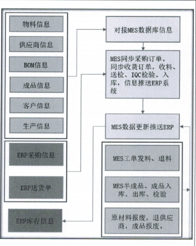 MES與erp的通訊流程 MES與erp的通訊流程