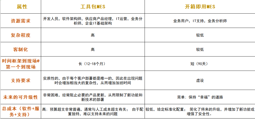 MES工具包與現成的MES MES工具包與現成的MES