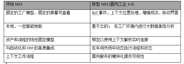新MES:工業(yè)4.0的骨干 新MES:工業(yè)4.0的骨干