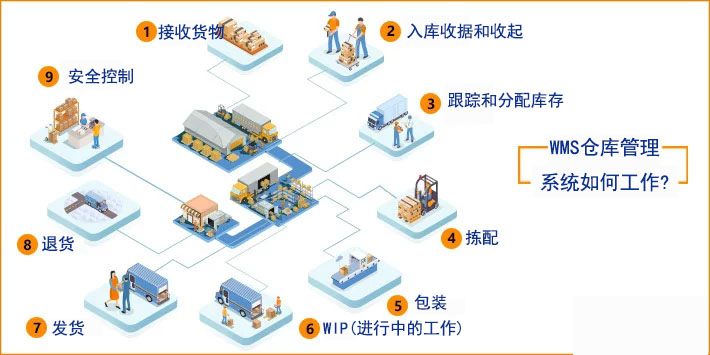 wms倉庫管理系統如何工作? wms倉庫管理系統如何工作?