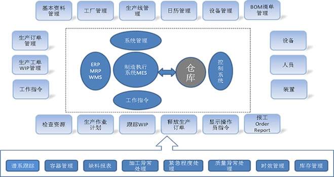 MES系統對食品行業的重要性 MES系統對食品行業的重要性