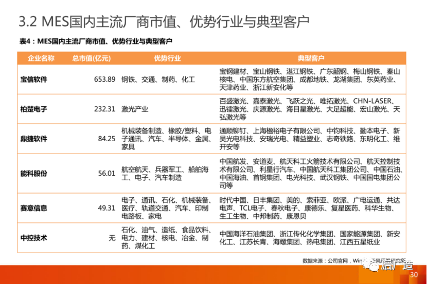 MES國內主流廠商 MES國內主流廠商