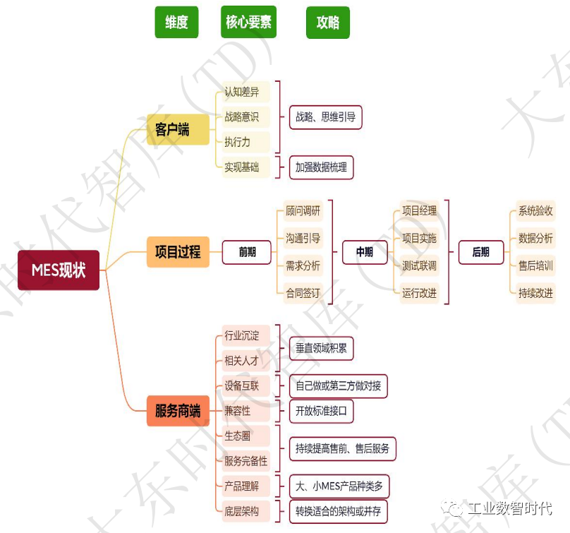 MES行業(yè)現(xiàn)狀 MES行業(yè)現(xiàn)狀
