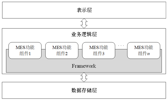 基于改進C/S結構與組件技術的MES三層體系統架構 基于改進C/S結構與組件技術的MES三層體系統架構