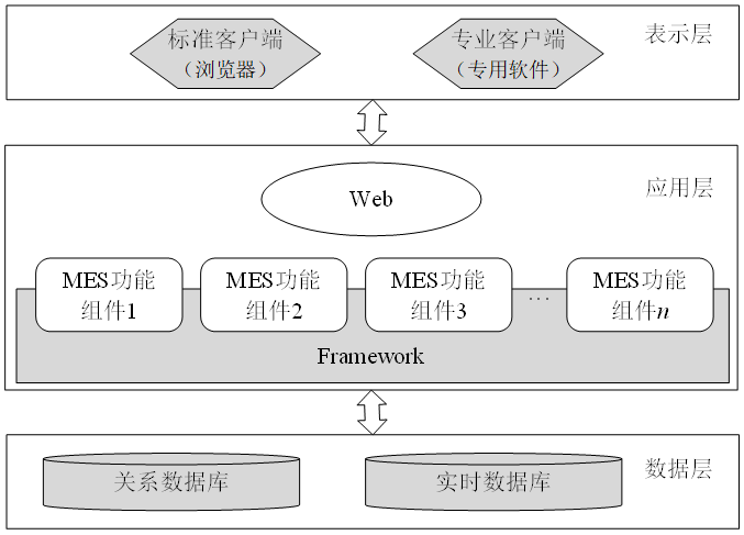 基于B/S結構的MES分布式系統架構 基于B/S結構的MES分布式系統架構