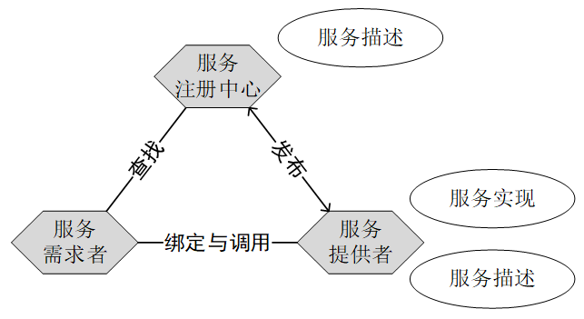 面向服務的系統架構 面向服務的系統架構