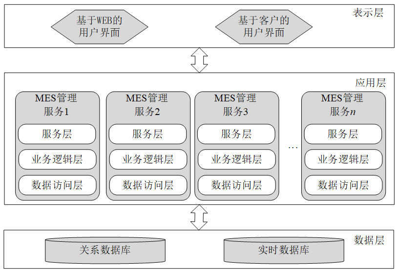 基于SOA面向服務的MES系統架構 基于SOA面向服務的MES系統架構