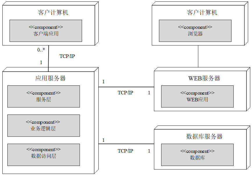 基于SOA面向服務的MES系統的物理架構 基于SOA面向服務的MES系統的物理架構