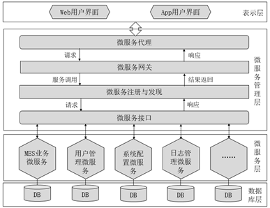 MES微服務架構 MES微服務架構