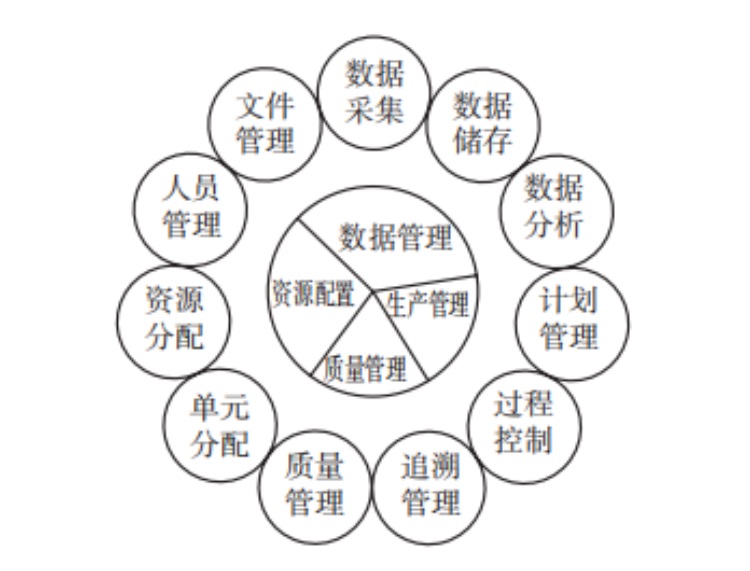 MES系統的主要功能 MES系統的主要功能