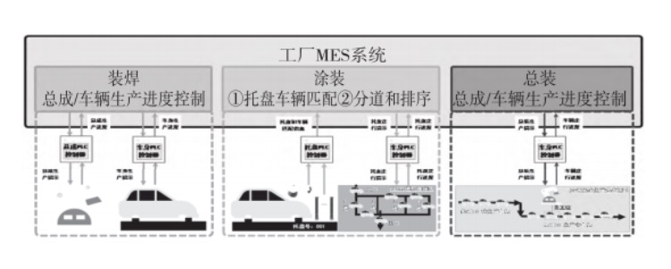 新一代MES系統生產控制機能圖 新一代MES系統生產控制機能圖